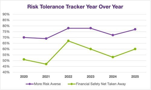 Americans Grow More Risk Averse - FG_Annuities_Graph